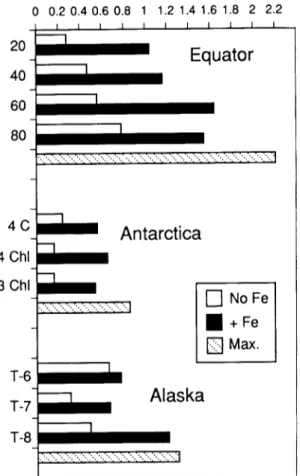Fig.  2:  Comparisons  of the rates  at  which phyto-  plankton double each day with and without added  iron