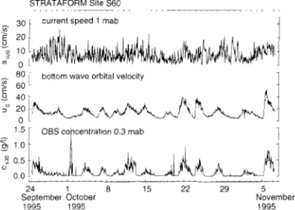 Fig.  1:  Measttred  tinze series  o[ current  ,v~eed 1.0  m  above  the  seabed  (mob)  (top panel),  bottom  wave-orbital  velocity  (middle panel),  and  sus-  pended-sediment concentr~ttion  0,3  mab  measured  by  the  extended-duration  tripod  at  s