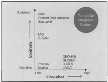 Figure  1. Most  environmental  programs  are characterized either  by  their  continuity  (they are sustained)  or by the extent to which  they are integrat-  ed