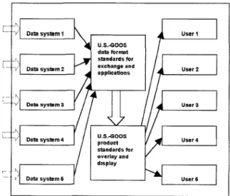 Figure 4. The objective is an integrated system that allozos users  to exploit multiple data sets from a variety of disparate sources  through  "one  stop shopping." The linkages between n~easure-  ments and data integration are internal to the obs