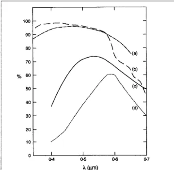 Figure  6.  The  percent  transmittance  in  the  visible  band  through  one  meter  of water for  various  water  types: (a)  Clear Mediterranean, (b) Crater Lake, (c) coastal: medium  transparency,  (d)  coastal: low  transparency  (Kraus and  Businger,
