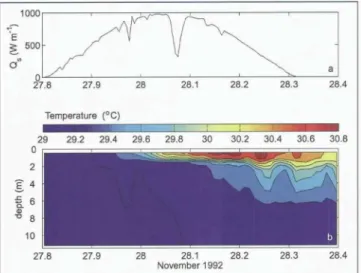 Figure  8.  Contours  of daily  average temperature from  a  site  in  the subarctic north Atlantic  (59.5°N,  21°W)