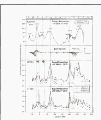 Figure 4. Time-series data from moored sensors in the  Arabian Sea. Top panel: primary production obtained  from  Multi-Variable  Moored System  (MVMS)  data  and a model