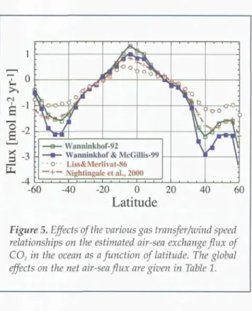 Figure 5. Effects  of the various  gas transfer~wind  speed  relationships  on  the estimated  air-sea exchange flux  of  C02  in  the ocean  as  a function  of latitude