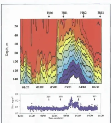 Figure  9.  An  eddy  event  recorded in  time-series  data  from  the  HALE  ALOHA  mooring:  a)  Temperature  between the surface and 150 m measured from an array  of thermistors  b) Chlorophyll a in the upper 25 m