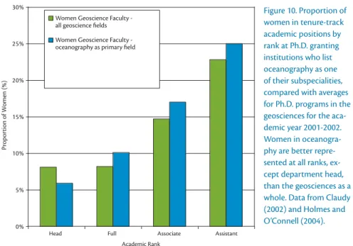 Figure 10. Proportion of  women in tenure-track  academic positions by  rank at Ph.D. granting  institutions who list  oceanography as one  of their subspecialities,  compared with averages  for Ph.D