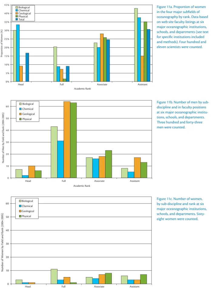 Figure 11a. Proportion of women  in the four major subﬁ elds of  oceanography by rank