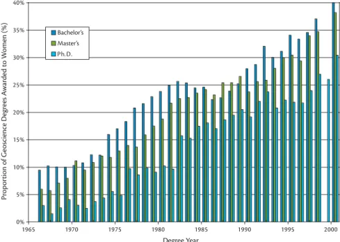 Figure 2. Proportion of women receiving bachelor’s, master’s and Ph.D. degrees in Earth,  atmospheric, and ocean sciences