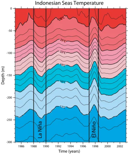 Figure 2. Th   e temperature time-depth section averaged over the 114°E to  135°E and 12°S to 2°N Indonesian seas region