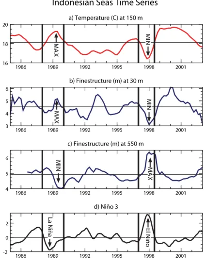Figure 4. Time series of temperature at 150 m (a), ﬁ nestructure at 30 m (b), and  ﬁ nestructure at 550 m (c) averaged over the 114°E to 135°E and 12°S to 2°N  Indone-sian seas region