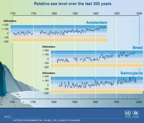 Figure 1. Relative sea-level rise over the last 300 years. Rates vary depending on local land subsid- subsid-ence or uplift