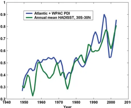 Figure 2. Annually accumulated power dissipation index (PDI) for the western North  Paciﬁ c and North Atlantic, compared to annually averaged sea surface temperature  (Hadley Centre SST or HadlSST)