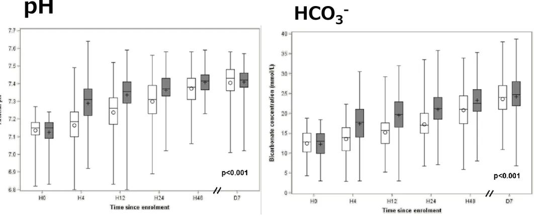 Figure S2 shows the arterial pH through day 7 for patients in the control and the bicarbonate  groups respectively