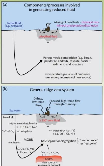 Figure 2. (a) Schematic drawing of a hydrothermal sys- sys-tem within oceanic crust showing the different  com-ponents and processes that can affect the composition  of the fluid that vents at the seafloor (e.g., initial fluid  composition, substrate compo