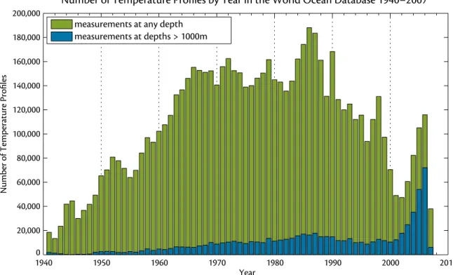figure 1. Number of temperature profiles entered per year in the World ocean database