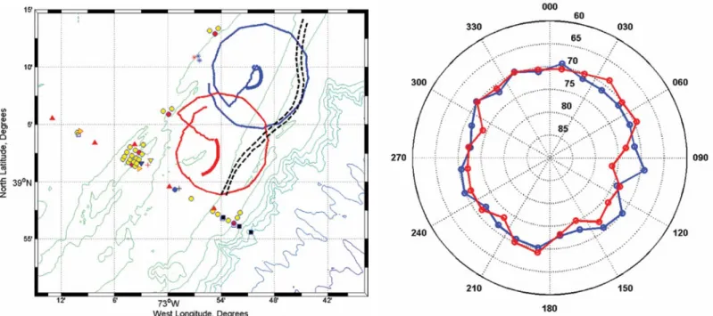 Figure 6. (a) The top panel shows tracks of oasis mobile acoustic sources (large red and blue circles) emitting sounds to sonobuoy receivers (darker red and  blue arc-segments within the circles) in the vicinity of the shelf-break front, in order to study 