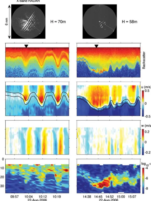 Figure 3. detailed acoustic backscatter, velocity (components shown are in the direction of wave  propagation, u, and vertical, w), and turbulence (ε) observations of a nonlinear internal wave  packet tracked by r/V Oceanus while propagating onshore over t
