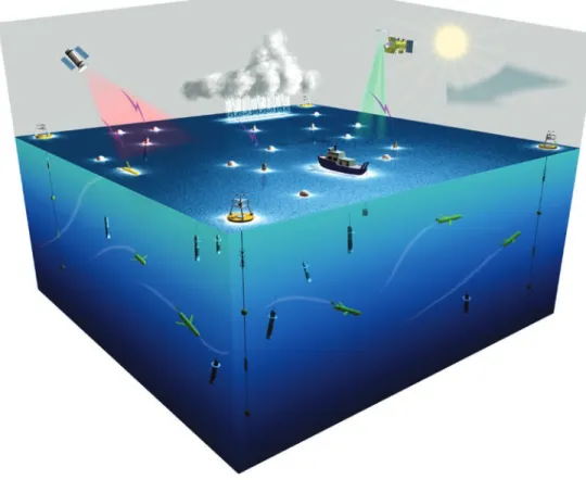 Figure 1. Schematic showing floats, drifters,  gliders, moorings, ships, and satellites sampling  an ocean volume in sufficient density to  constrain the upper-ocean salinity budget  and thus surface freshwater flux
