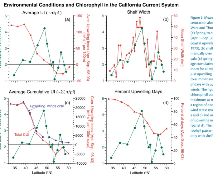 figure 6. Mean chlorophyll con- con-centration along the coast (from  Ware and Thomson, 2005) and  (a) Spring-to-summer average  (apr