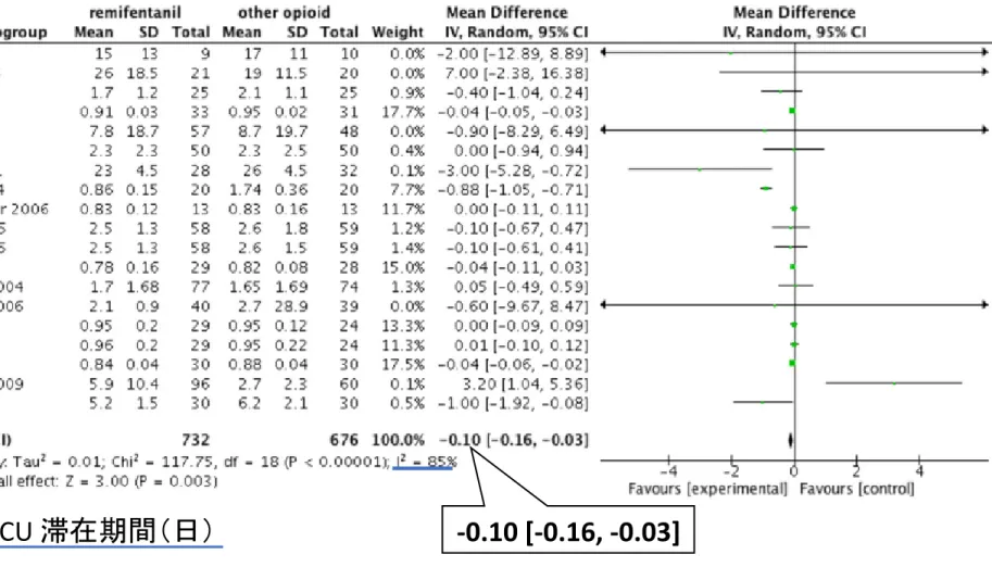 Fig. 3 : ICU  滞在期間（日）  -0.10 [-0.16, -0.03]