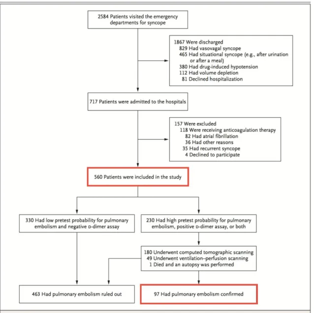 Figure 1. Workup for Pulmonary Embolism among Patients Admitted to the Hospital  for Syncope