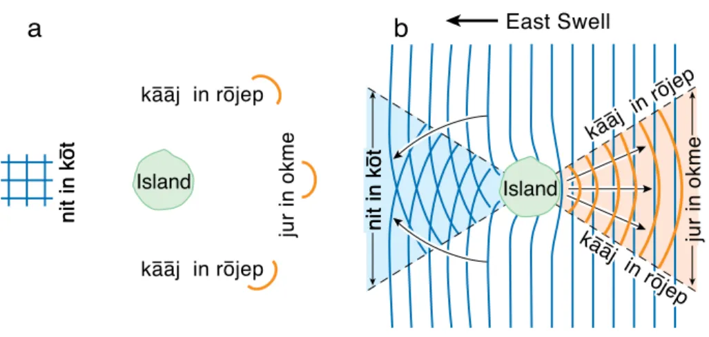 figure 4. traditional marshallese navigators diagram (a) how distinctively shaped waves extend seaward  from any island in specific quadrants and can be detected up to 40 km away