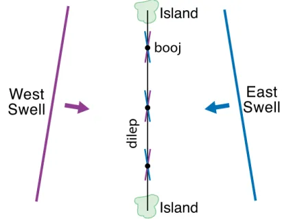figure 5. traditional marshallese navigators describe a wave pattern  called dilep that forms between pairs of islands