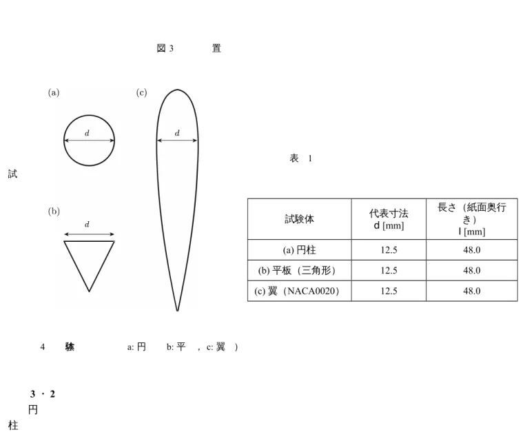 図 3 　 実 験装概略図（天秤による抗力の測定）置 　 表 1 　　　　　　　　　　　　　　　　　　　　　　　　　　 試験（翼体型の形状（ a ） b ） 板 c ） 円柱（ 平 　 4 　 　図試板験体a: 円b: 平，c: 翼） の 柱， 型 形 状（ 3 ・ 2 　 （実験２）圧力分布による抗力の測定 円 柱 試験体 代表寸法d [mm] 長さ（紙面奥行き）I [mm](a) 円柱12.548.0(b) 平板（三角形）12.548.0(c) 翼（NACA0020）12.548.0