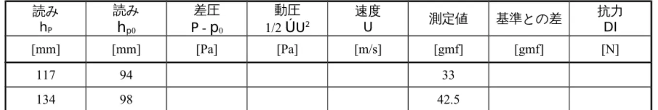 表  3  液体の密度）密度（ 1atmに 水 (2) おける 図 3 　 抗力値と動圧の関係温度T [℃]密度Úw[g/cm3]温度T [℃]密度Úw[g/cm3]温度T [℃]密度Úw[g/cm3]温度T [℃]密度Úw[g/cm3]温度T [℃]密度Úw[g/cm3]00.9998470.99990140.99924210.99799280.9962310.9999080.99985150.99910220.99777290.9959420.9999490.99978160.99894230.9975