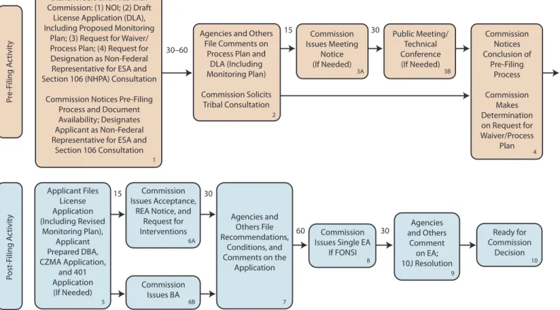 figure 1. The Commission’s hydrokinetic Pilot Project licensing procedures.