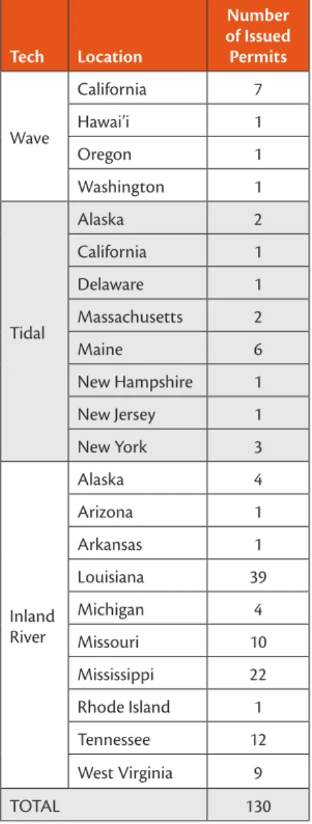Table 1. summary of feRC-issued permits by  location and technology (as of april 1, 2010)