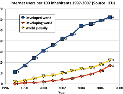 figure 1. a plot showing the rise in access to the World Wide Web. The disparity between the  developed and developing world is immediately apparent
