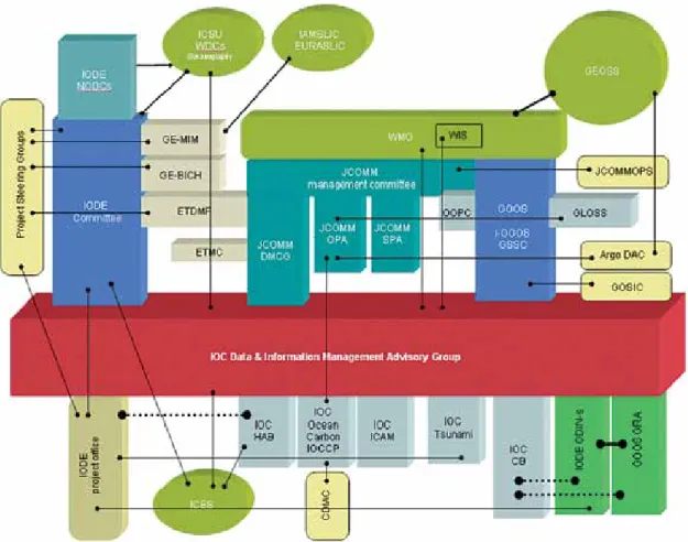 figure 2. schematic of the flow of data and information in the ioC data and information management plan (ioC, 2007)