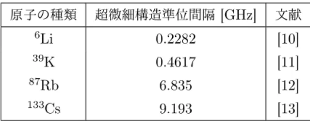 表 1.1: 主なアルカリ原子の超微細構造準位間隔 原子の種類 超微細構造準位間隔 [GHz] 文献 6 Li 0.2282 [10] 39 K 0.4617 [11] 87 Rb 6.835 [12] 133 Cs 9.193 [13] ルビジウムやセシウムの超微細構造準位間隔がマイクロ波領域の大きさなのに対 し，リチウムとカリウムは 1 桁小さいラジオ波領域の大きさである．リチウムはカ リウムよりもさらに狭い超微細構造間隔を持つ． リチウムを使う場合はカリウムを使う場合よりも実験が大変になる．表 1.1