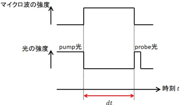 図 1.1: 先行研究の実験でのマイクロ波とレーザー光の時系列