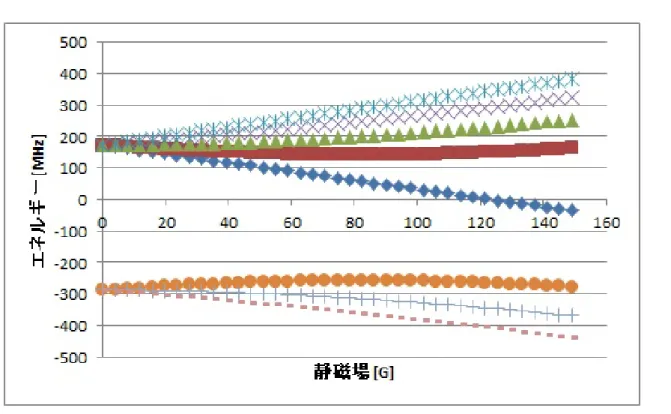 図 2.2: 39 K の基底状態のゼーマンシフトの様子 の式がある [16] ．基底状態 (L = 0) の Breit-Rabi の式は次のように書ける． E hf (B) = − ℏ a hf 4 + g I µ B m F B ± ℏ a hf (I + 12 )2 (1 + 4m F x2I + 1 + x 2 ) 12 
