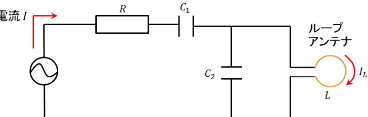 図 3.4: 共振アンテナの回路図：ループアンテナの部分からラジオ波が照射される． にずれる． 浮遊容量は主にループアンテナの根本のツイスト部分に生まれ，ツイストが長い ほど浮遊容量が大きくなる．ループ部分の半径が同じでツイスト部分の長さ l の異 なるアンテナを作製し ( 図 3.5) ，共振回路のアンテナ部分だけを付け替えたときに， 共振回路の共鳴周波数がどう変化するのかを調べた．表 3.1 にループアンテナのツ イストの長さ l と共鳴周波数 ω 0 /2π の値を示す．ツイストが長くなるほど浮遊容量