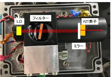 図 1.5 IFLD の構造（実物）：ミラーや PZT などはレンズチューブ（黒い筒状のもの）の中に 入っているため、写真に概念図を重ねて各素子の位置を示した。共振器長は 65mm 程度である。