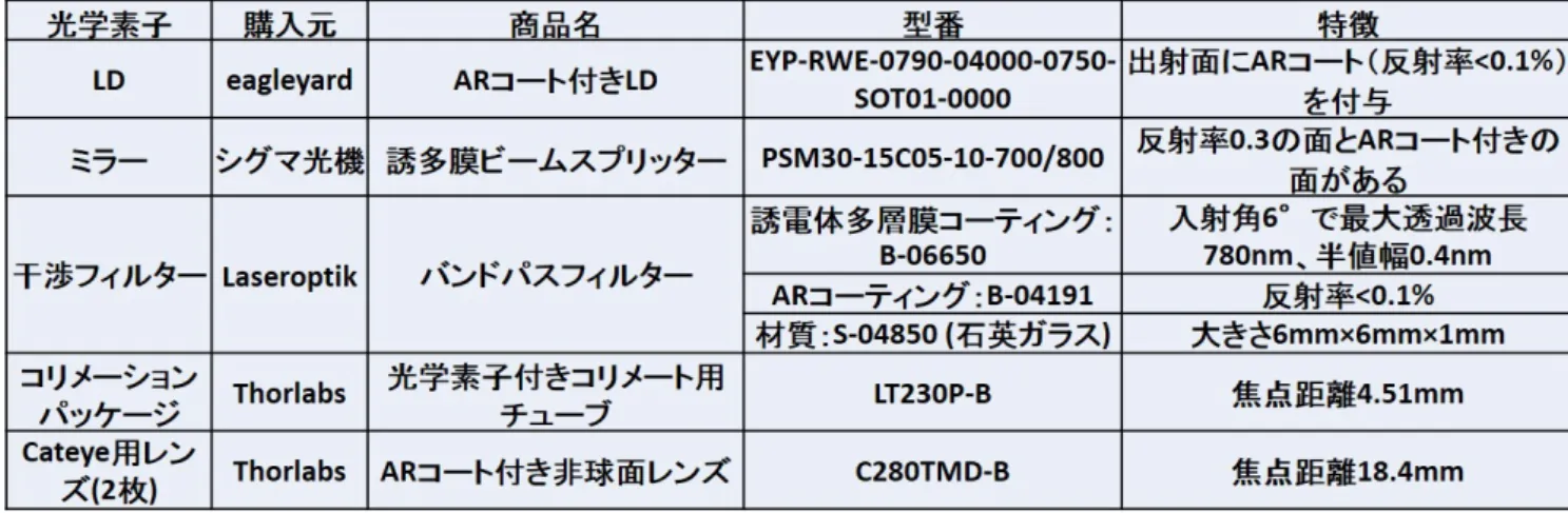 図 2.1 IFLD に使用した光学素子のリスト：各光学素子の購入元、反射率などの特性をまとめた。