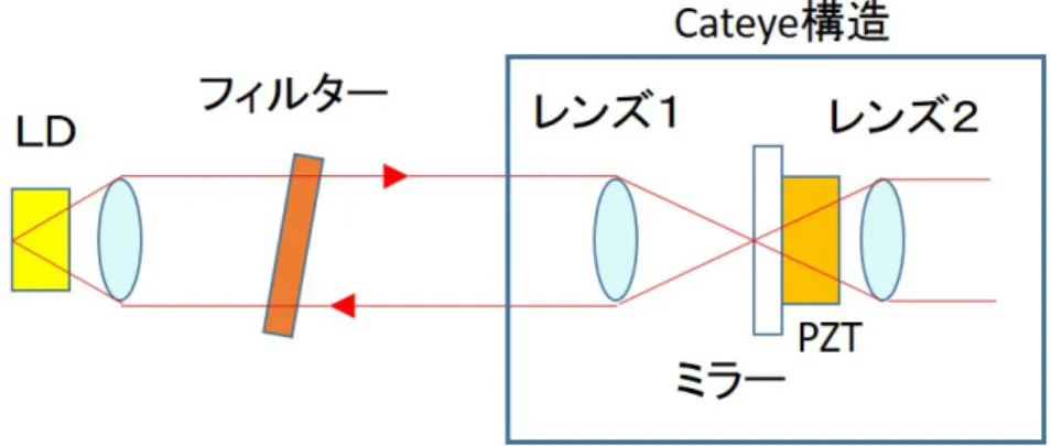 図 2.2 Cateye 構造の概念図：図に示した IFLD の共振器構造の内、青線で囲った部分が Cateye 構造である。 2 枚のレンズは、共に共振器内側のミラー表面に焦点が合わされている。実際に使用 したレンズはどちらも焦点距離が f = 18.4mm のものである。 2.1.2 ABCD 行列による焦点距離の変化の計算 実際に Cateye 構造を作る際に気を付けなければならないことは、共振器外側に 配置されたレンズの焦点距離に対する、 Cateye 構造内のミラーの屈折率の影響であ る。ミラーを