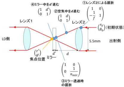 図 2.3 ABCD 行列の計算に関わる効果：図の中にある文字はそれぞれ、 θ 0 = 0, r ′ = 0, f = 18.4mm, d ′ = 5.0mm, n mir = 1.51 である。この図において PZT は省かれている。また、今回 の計算では右からビームが入射した状況を考えたが、左からの入射を考えても同様の結果が得ら れる。 図 2.4 ABCD 行列で用いた各定数の値のまとめ 射光が通過する位置）に固定することができる。片方のレンズ固定用アダプタの裏 面には PZT （富士セラミックス社製