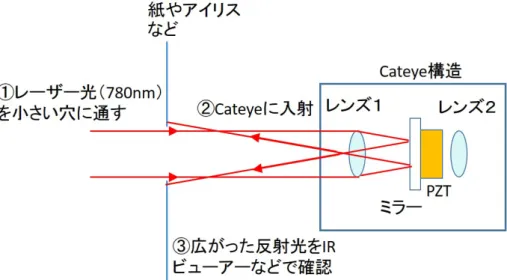 図 2.6 Cateye 調整のイメージ図：レンズ 1 （共振器内側に置く方のレンズ）調整時には、別の レーザー光源を準備して、それを入射させる。レンズ 1 の焦点が上手くミラーの表面に合っていな ければ、この図のように途中で通ってきた小さな穴からはみ出すので、それをビューアーなどで確 認する。この反射光の広がりが抑えられたときが、上手く焦点をミラー表面に合わせることができ たときに相当する。レンズ 2 の焦点合わせは、実際に Cateye を用いて発振させたレーザー光のコ リメートによって行われる。 2.