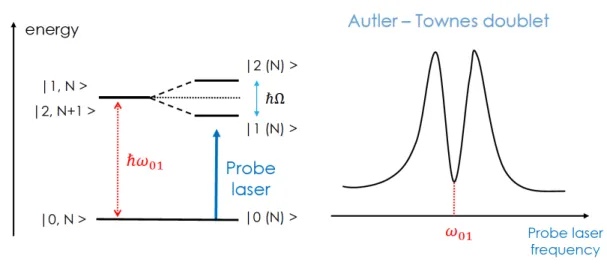 図 3.2.3 Autler Townes doublet