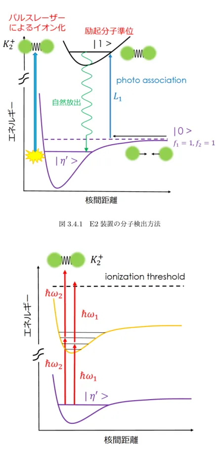 図 3.4.1 E2 装置の分子検出方法