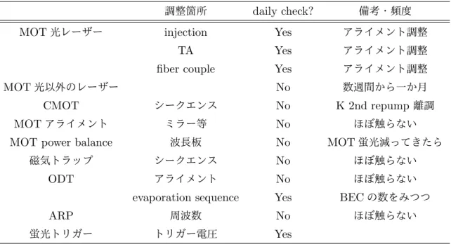 表 3.4 装置の調整まとめ