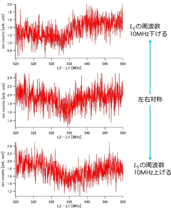 図 4.2.5 L 1 の周波数を PA の共鳴から意図的にずらして行った AT 分光の掃引結果