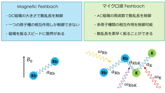 図 1.1.1 magnetic Feshbach 共鳴とマイクロ波 Feshbach 共鳴の比較