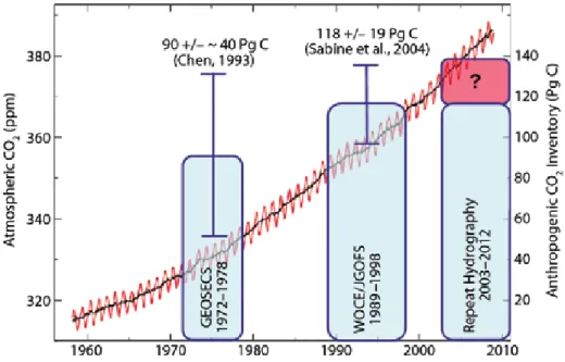 figure 5. plot of the monthly increase in atmospheric Co 2  at mauna loa, hi (left  scale)
