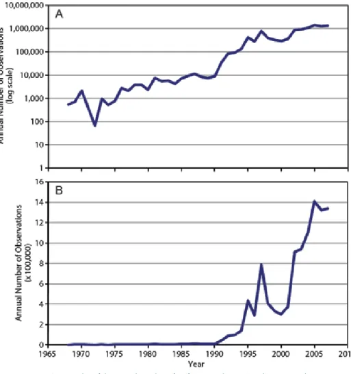 figure 3. plot of the annual number of surface Co 2  observations by year on a log  scale (a) and on a linear scale (b).