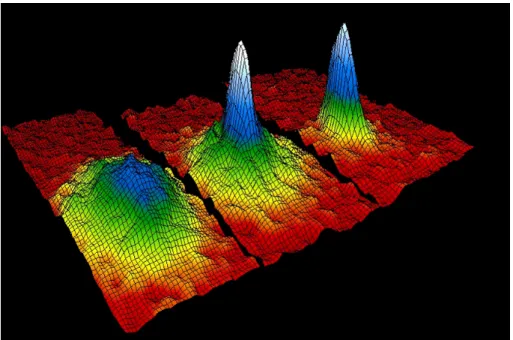 Figure 1.2: False-color surface plots of the velocity distributions of atomic clouds for various temperatures, each corresponds to the one of 400 nK, 200 nK and 50 nK from left to right.[11].